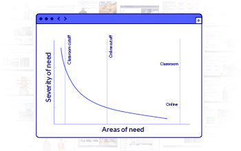 Graph showing trend between severity of need and area of need